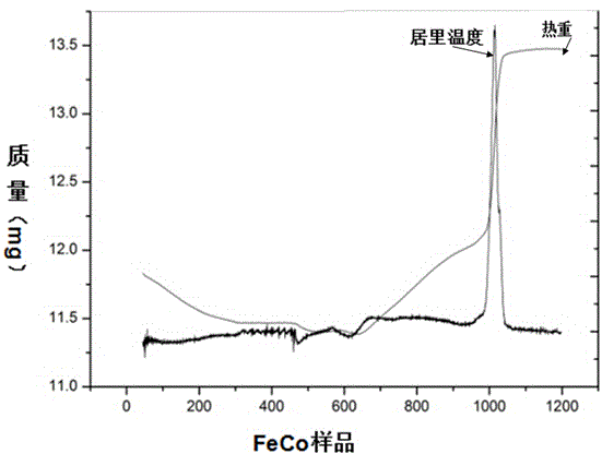 Test method of Curie temperature of ferromagnetic material