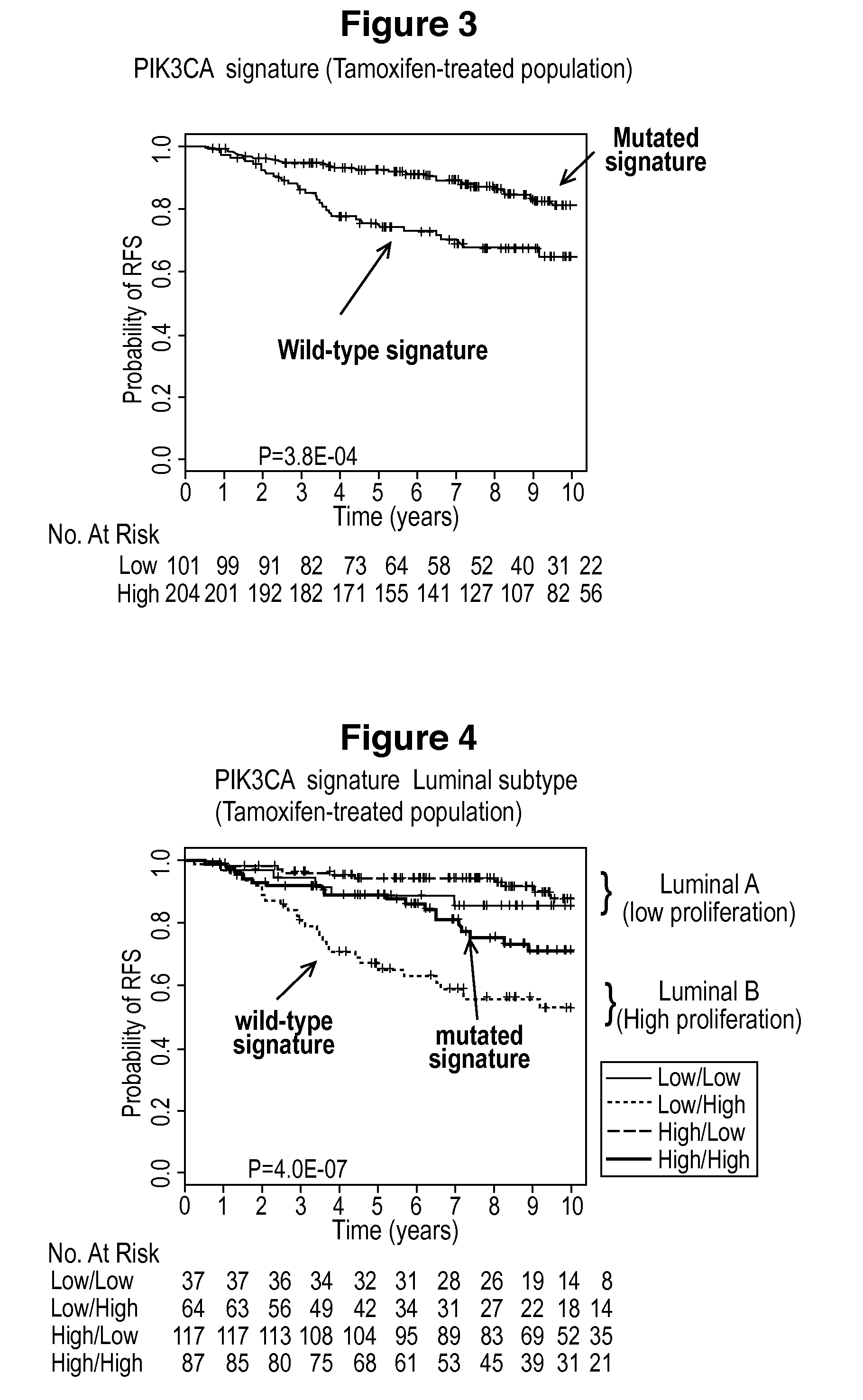 Method and kit for the detection of genes associated with PIK3CA mutation and involved in PI3K/AKT pathway activation in the ER-postitive and HER2-positive subtypes with clinical implications