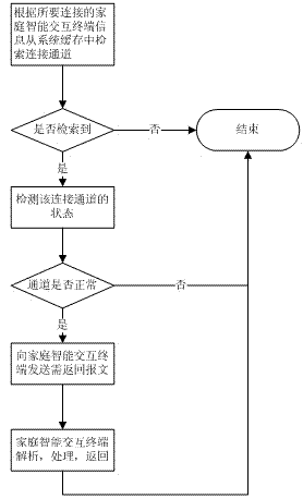 Information interaction method for family intelligent interaction terminal