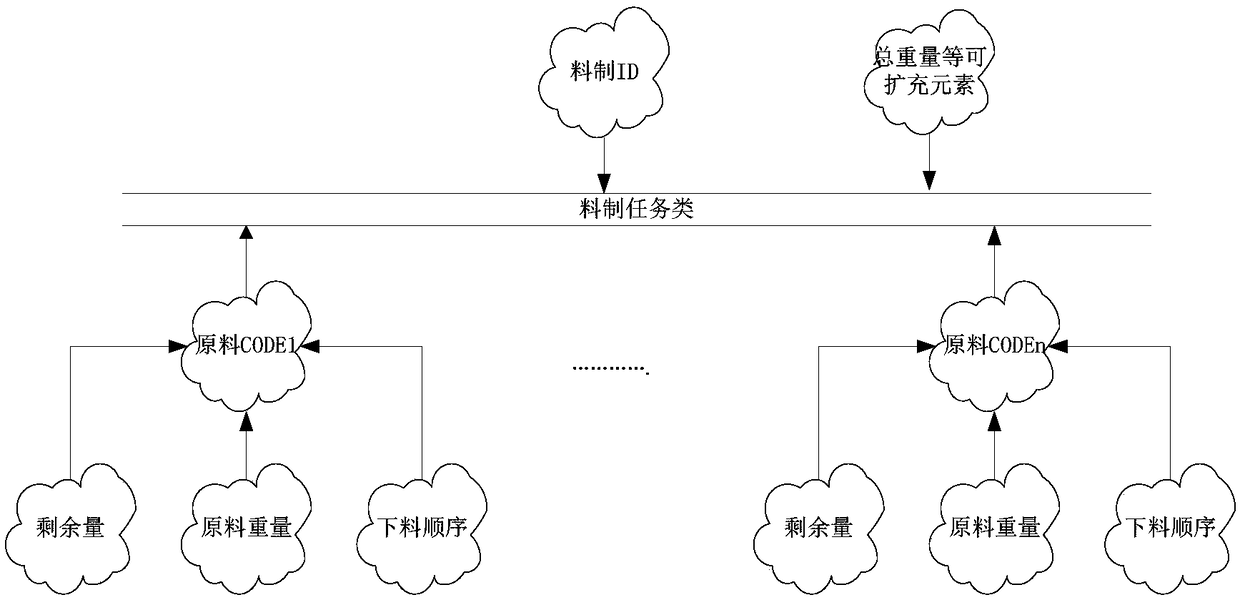 The utility model relates to a distribution process of the ingredients under a tank