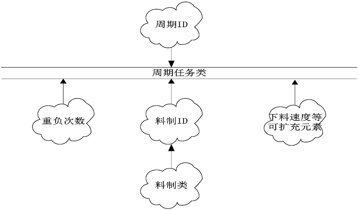 The utility model relates to a distribution process of the ingredients under a tank