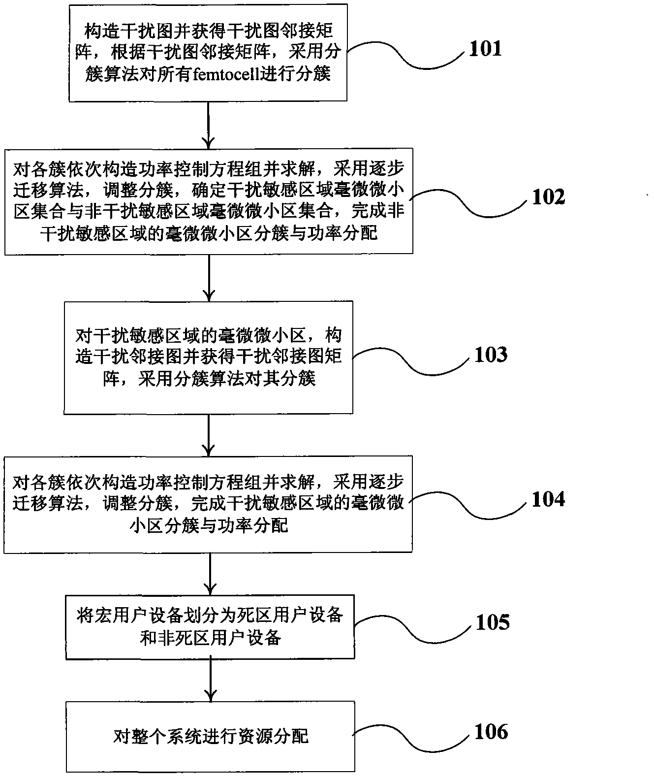 Interference suppression method of hybrid network of macrocell and Femtocell