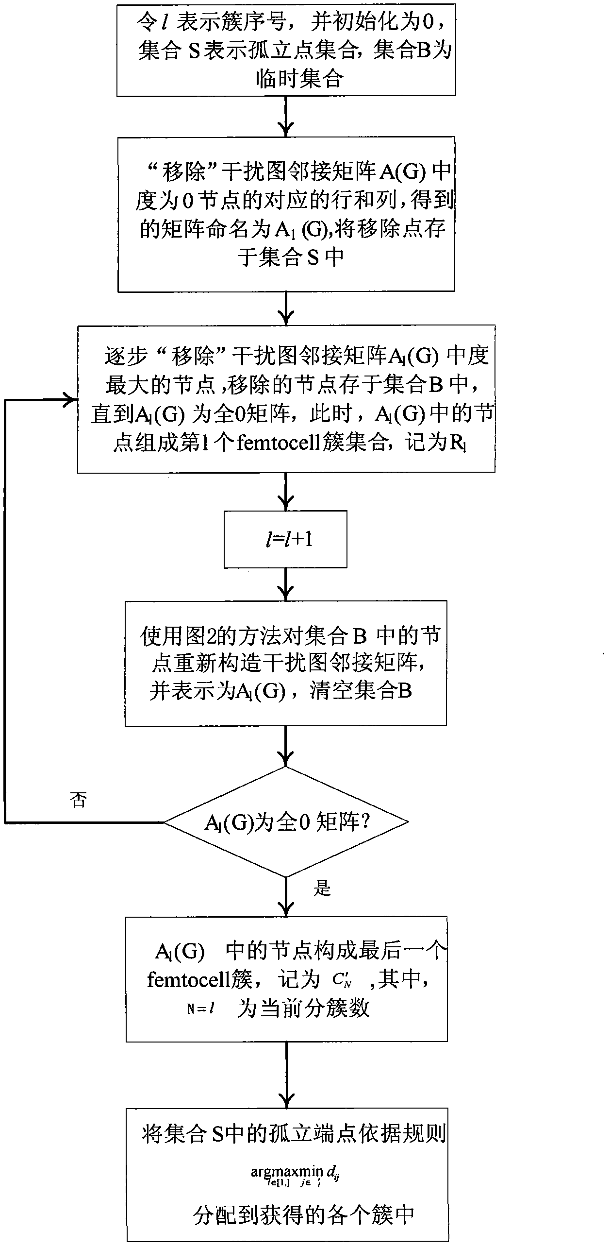 Interference suppression method of hybrid network of macrocell and Femtocell