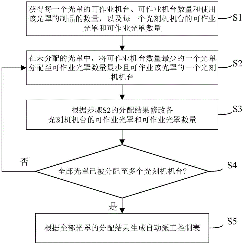Method and system for controlling automatic dispatch of photo-masks