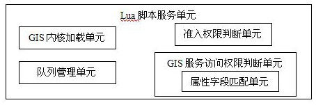 A server and gis service access control method based on reverse proxy architecture
