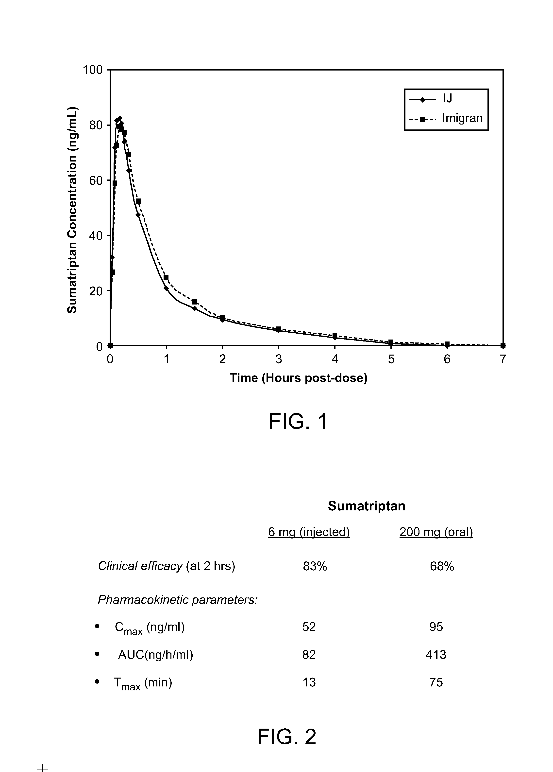 Novel formulations for treatment of migrane