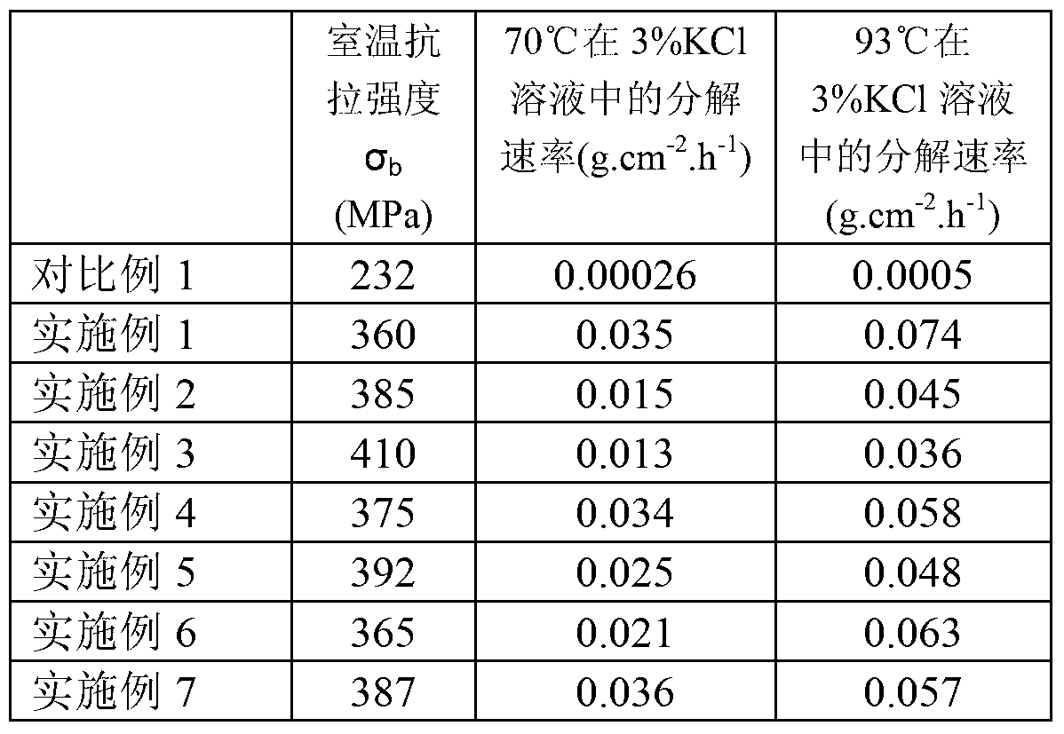Light and pressure-proof fast-decomposed cast magnesium alloy