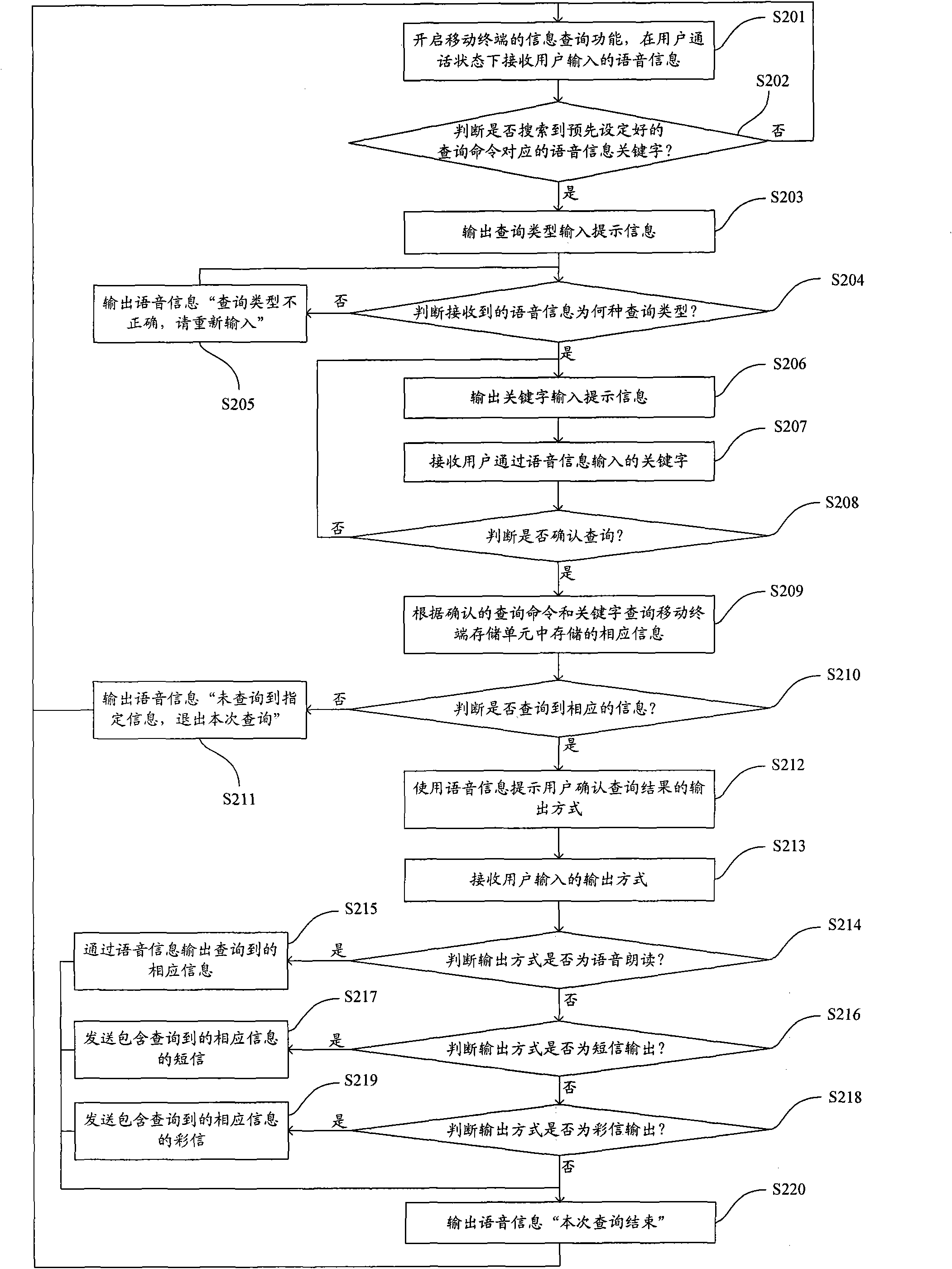 Method and device for querying information in call process and mobile terminal