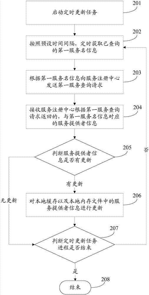 Service discovery processing method and device