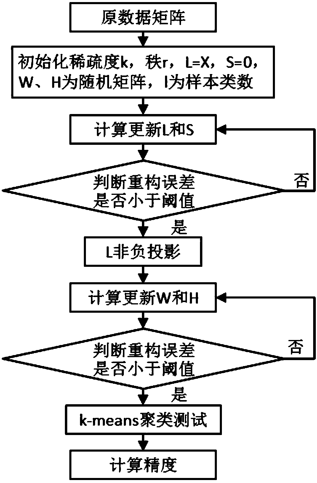 Non-negative matrix factorization method based on low-rank recovery