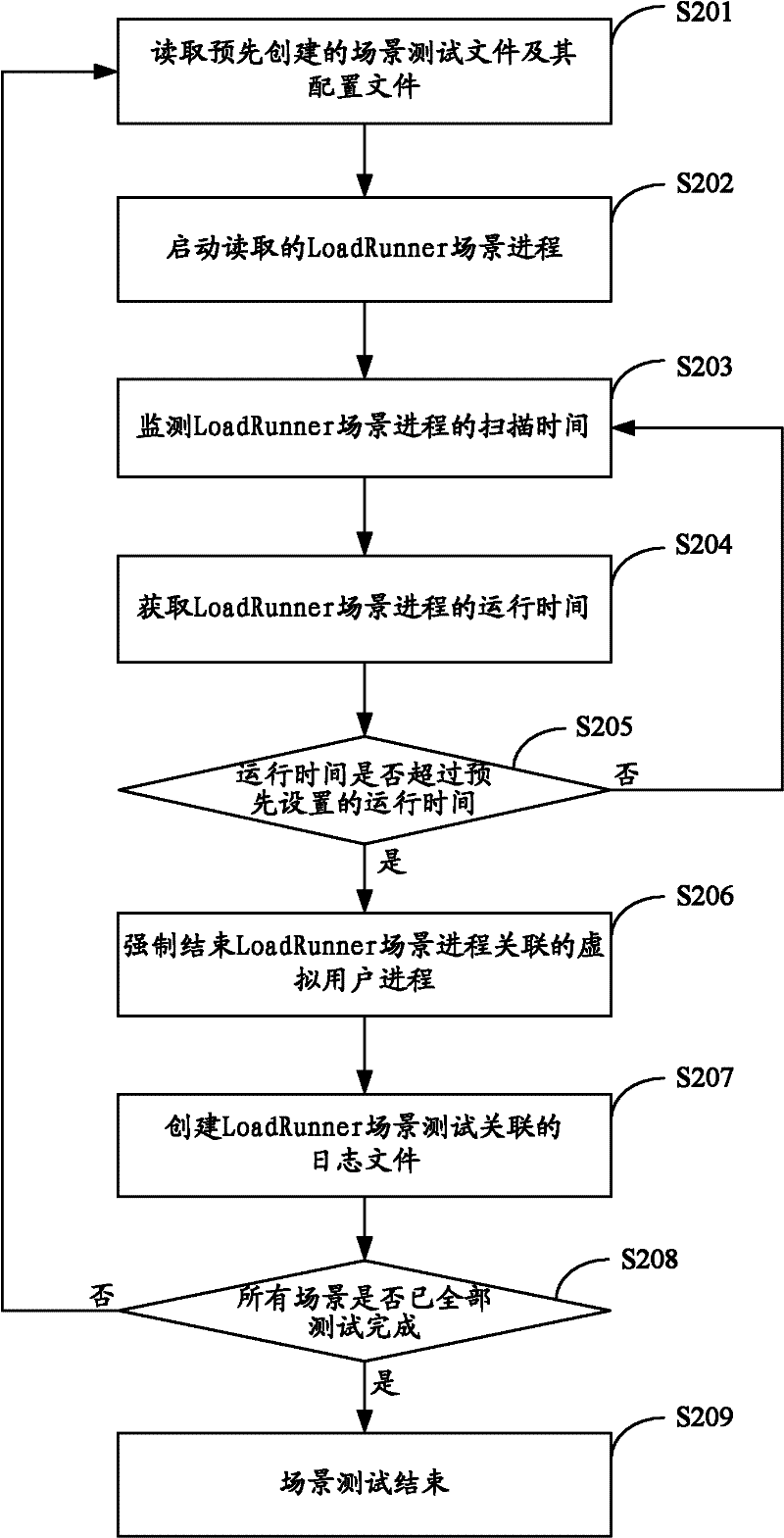 Scenario testing monitoring method, device and system