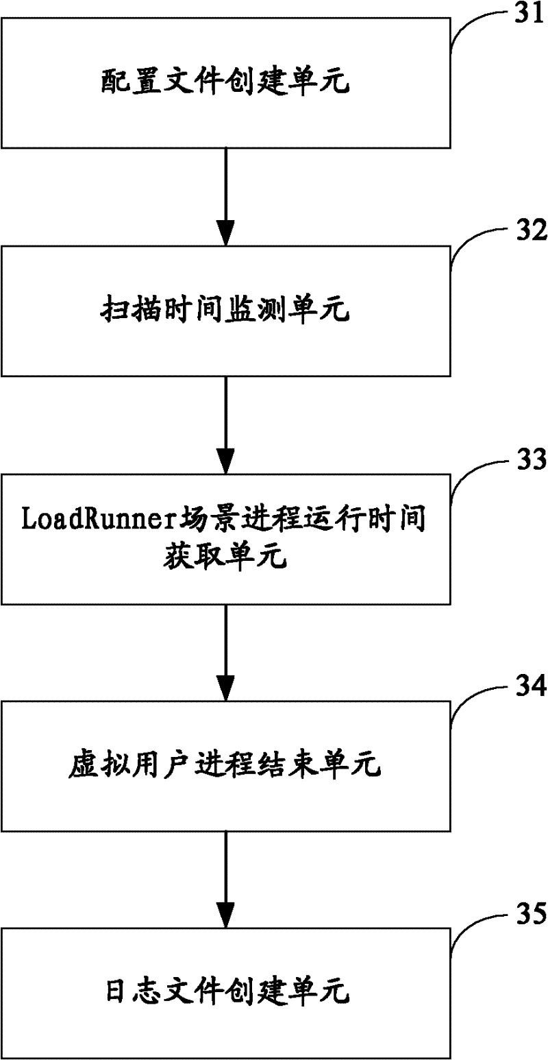 Scenario testing monitoring method, device and system