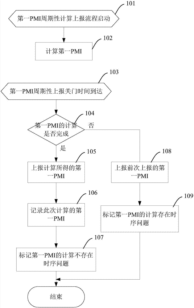 Feedback method and device for precoding matrix indicator (PMI)