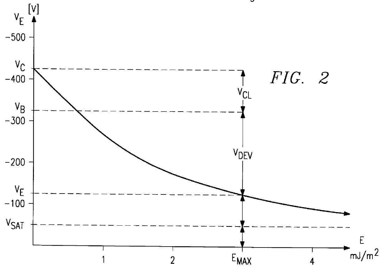 Process control of electrophotographic device