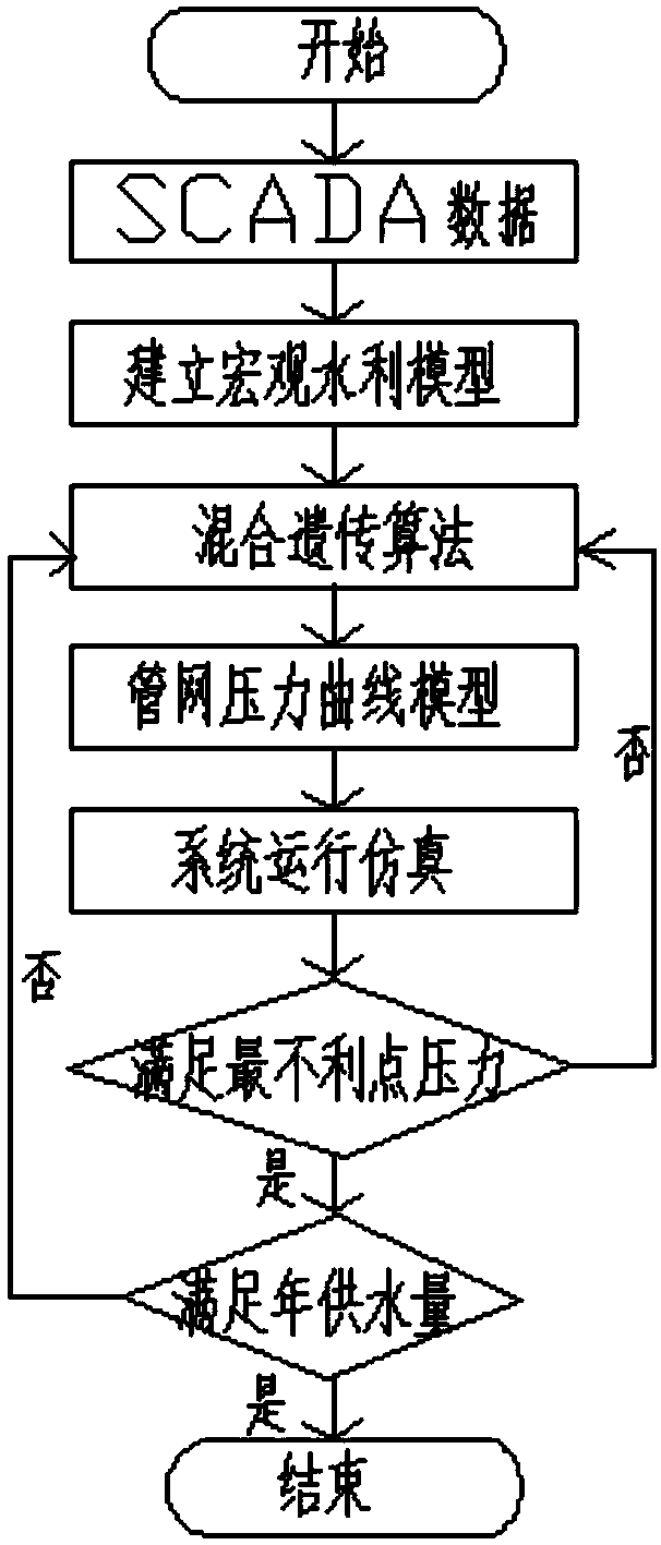 A method for reducing water supply pipe network leakage loss based on a hydraulic model