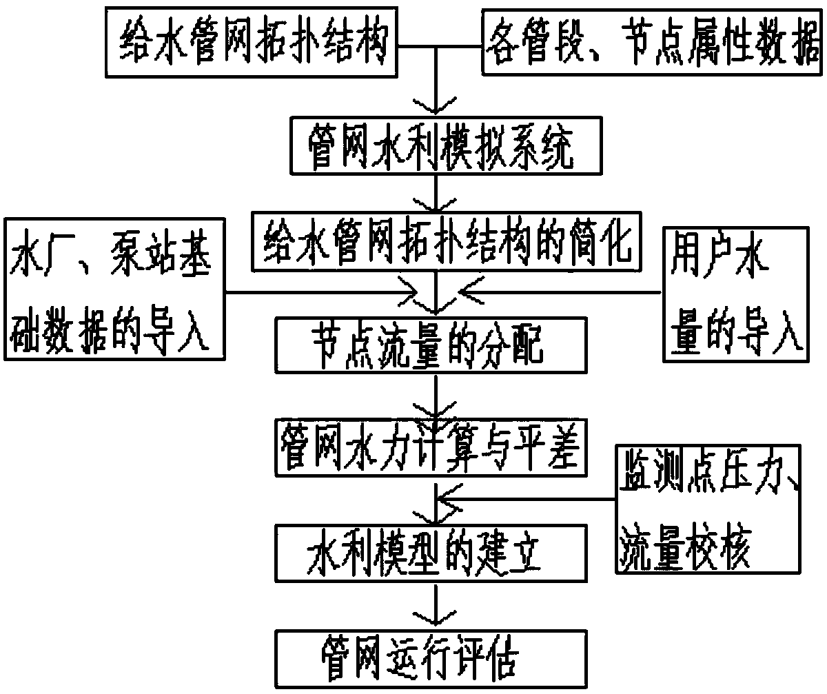 A method for reducing water supply pipe network leakage loss based on a hydraulic model