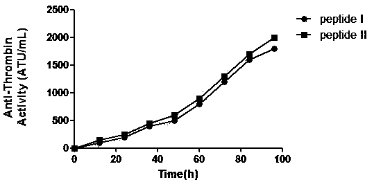 DTI (Direct thrombin inhibitor) peptides and application thereof