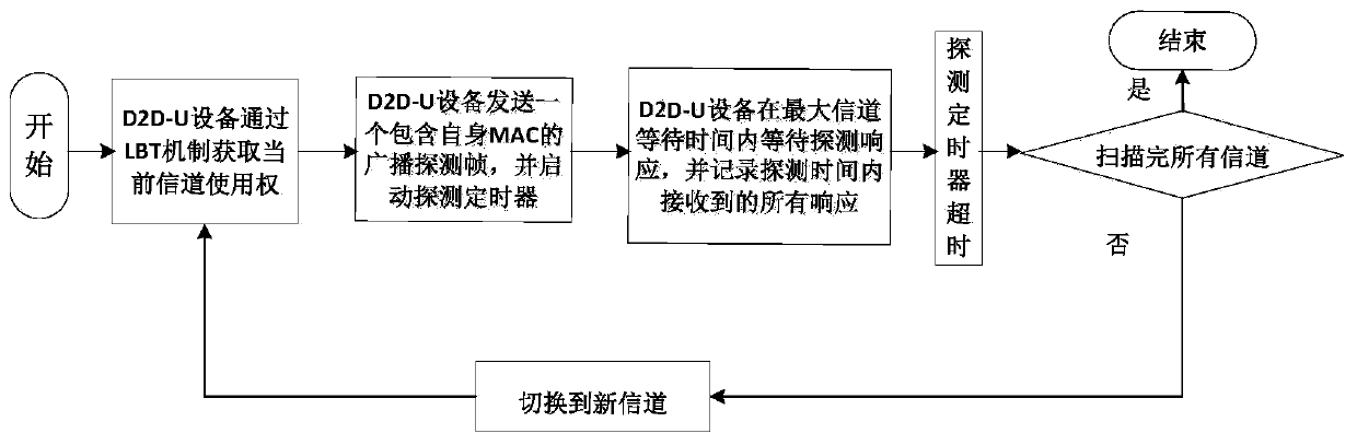 Channel allocation method in d2d communication coexisting with wifi in unlicensed frequency band
