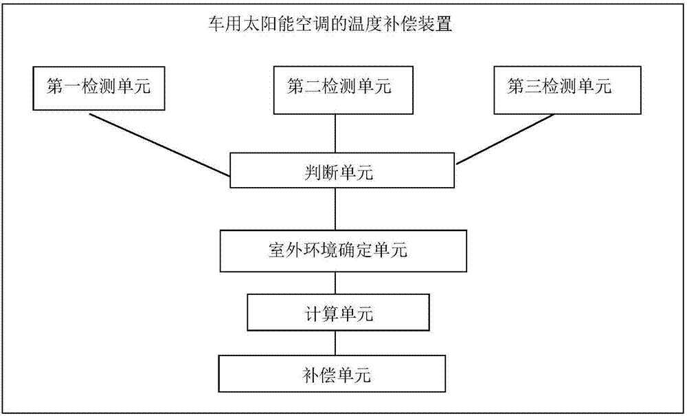 Temperature compensation method and system of solar air conditioner for car