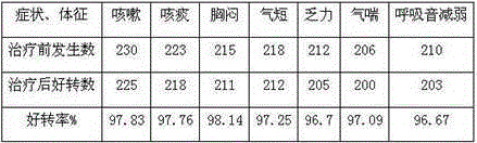 Traditional Chinese medicinal composition mainly used for treating pneumoconiosis, and preparation method thereof