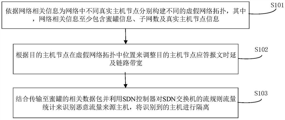 Network protection method and system based on false topology generation and system architecture