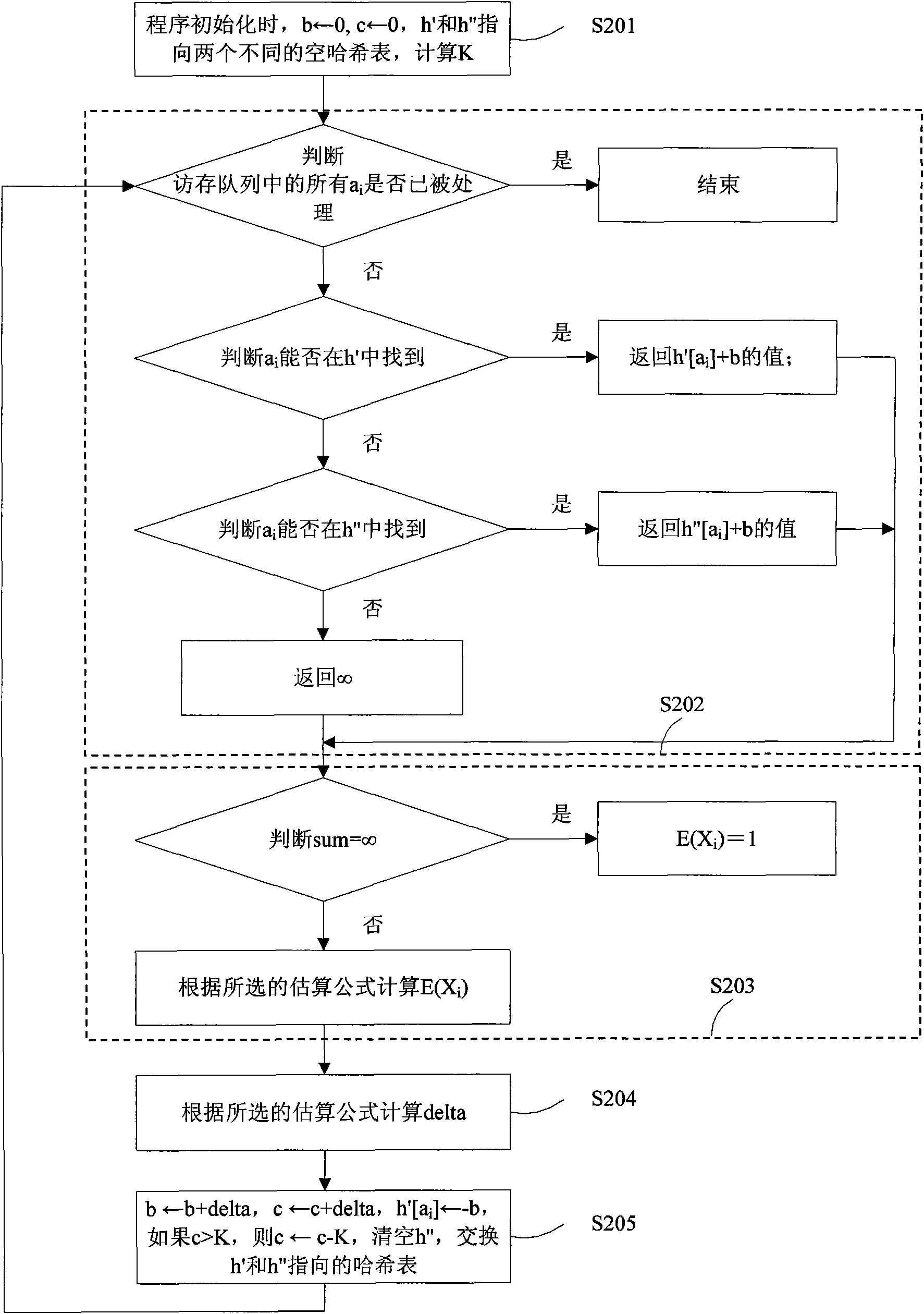 Efficient analogy method for replacing cache randomly