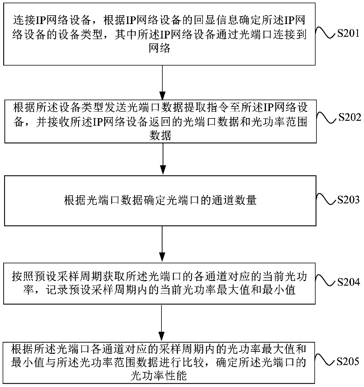 IP network optical port performance evaluation method and equipment