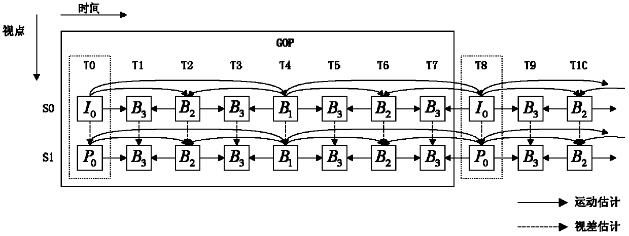 Multi-view video-oriented fast coding method