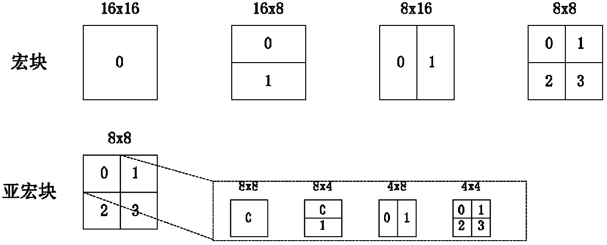 Multi-view video-oriented fast coding method