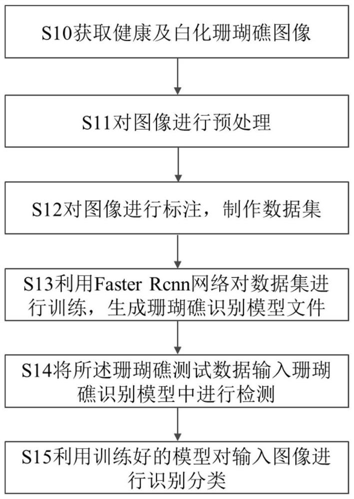 Coral reef whitening automatic recognition method and system