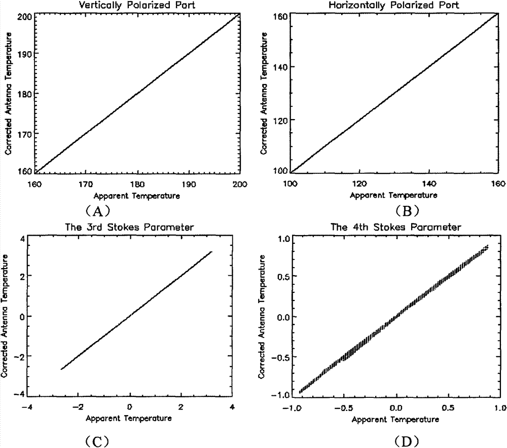 Antenna cross polarization correction method for satellite-borne polarized related completely-polarized microwave radiometer