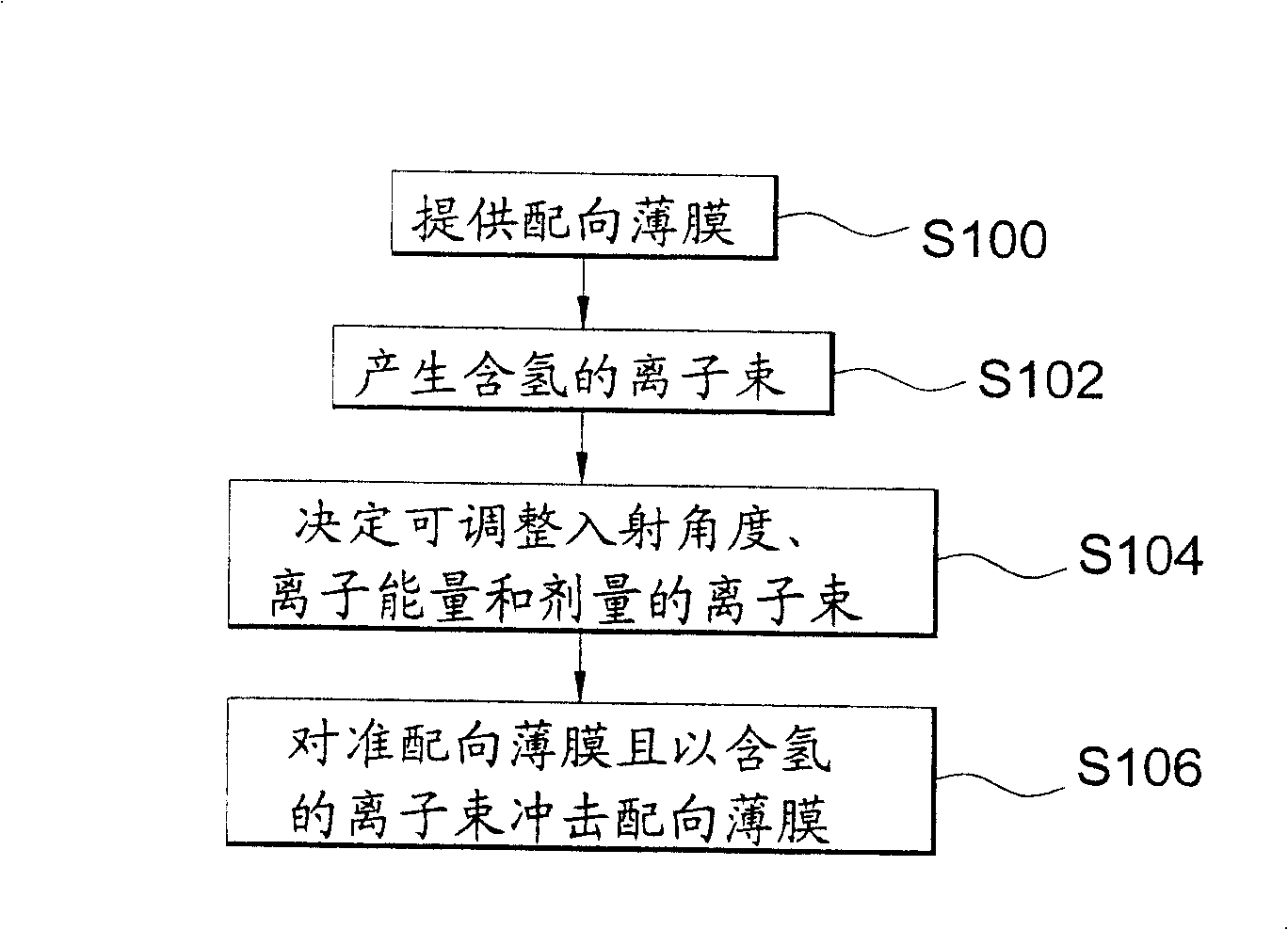 Method for hydrogen ion beam applying to liquid crystal molecule distributing direction