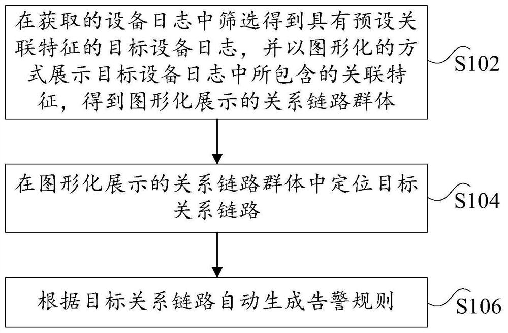 Alarm rule automatic generation method and device and electronic equipment