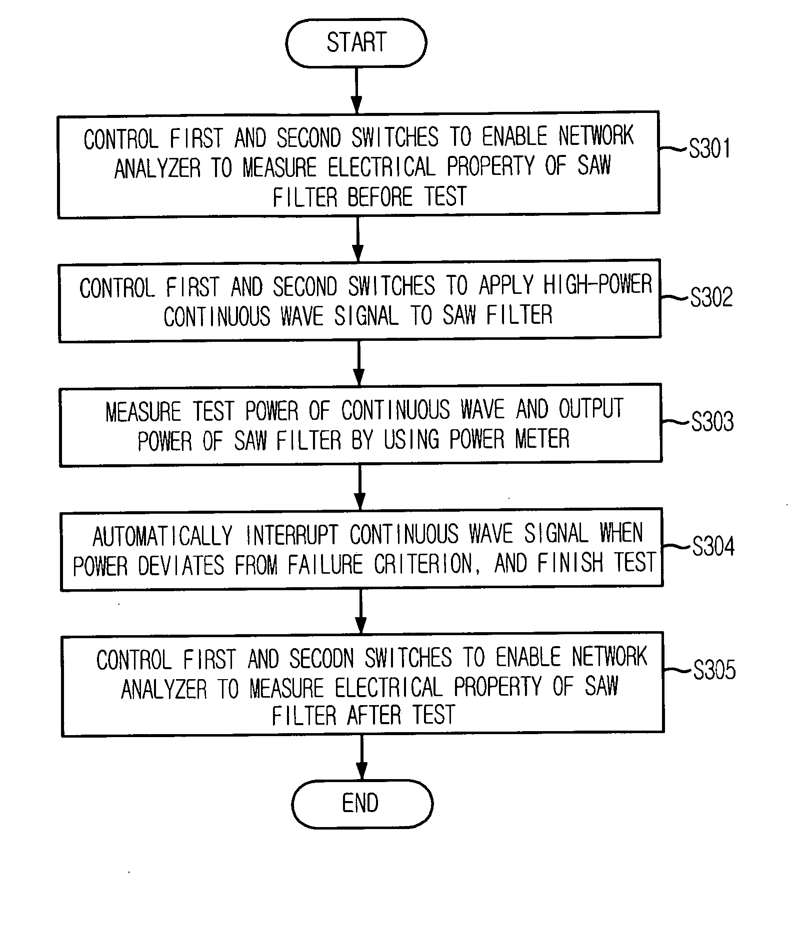 System and method for testing power durability of saw filter