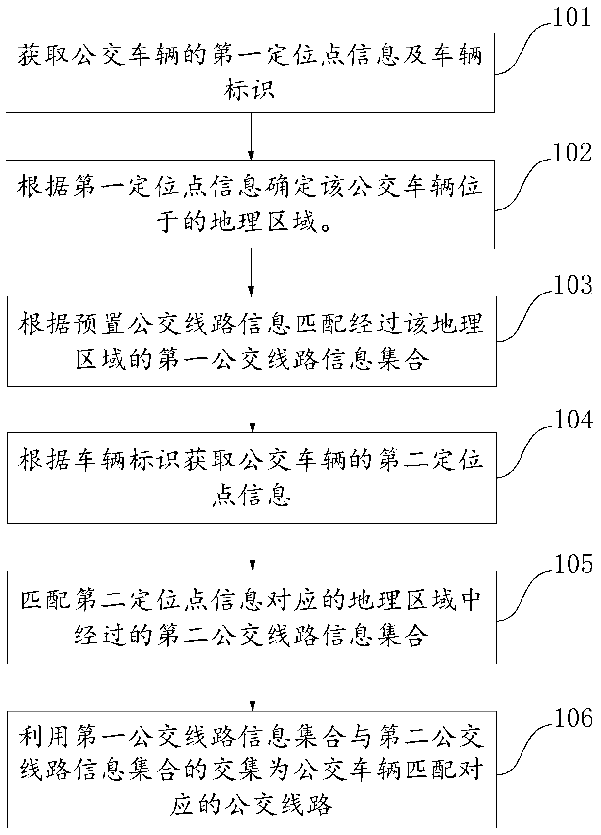 Bus route matching method and device