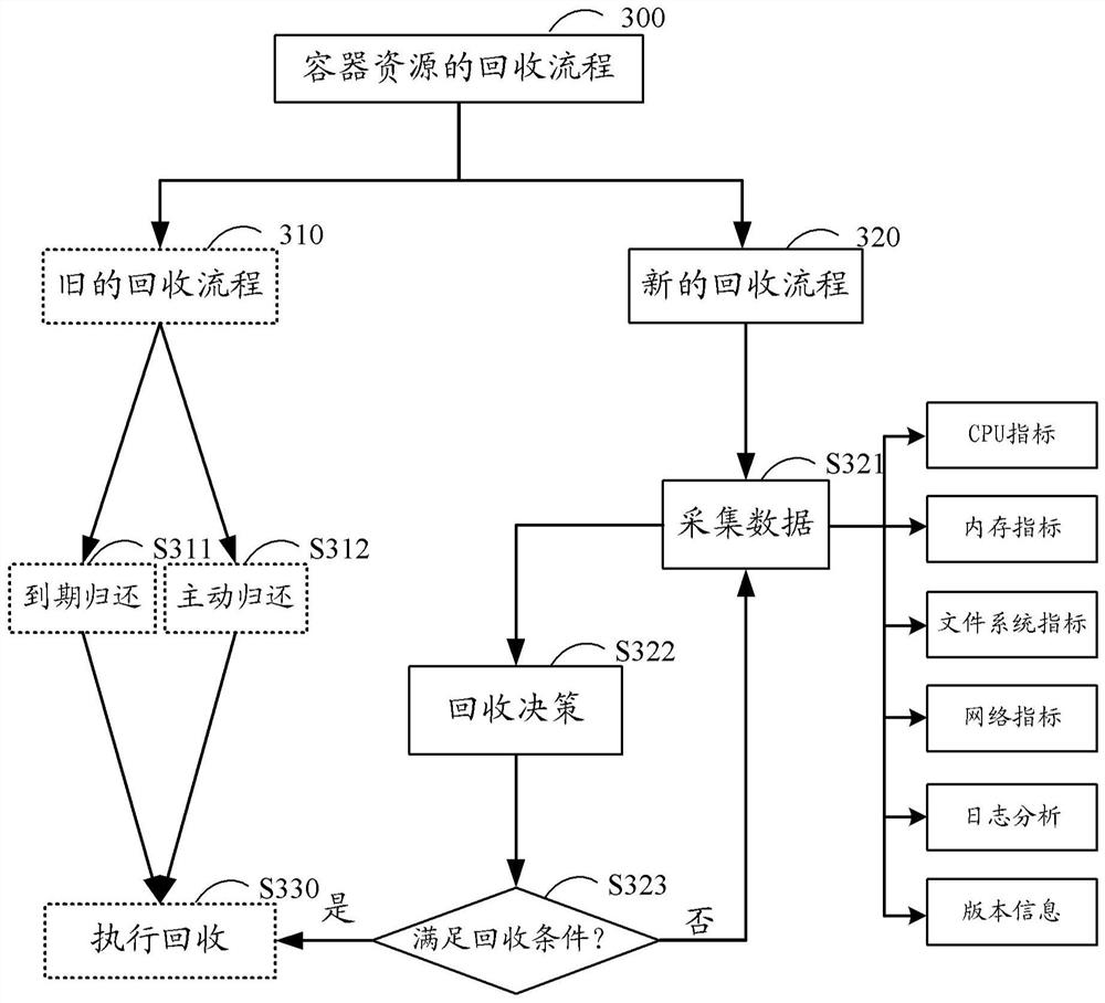 Resource recovery method, device, equipment, medium and program product