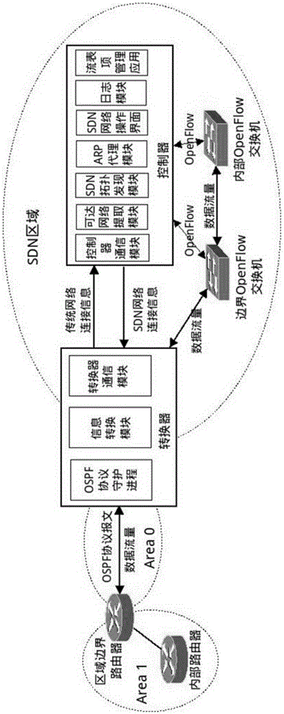 Interconnection mechanism between software defined network (SDN) subnet and IP subnet in autonomous system
