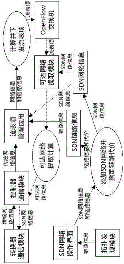 Interconnection mechanism between software defined network (SDN) subnet and IP subnet in autonomous system