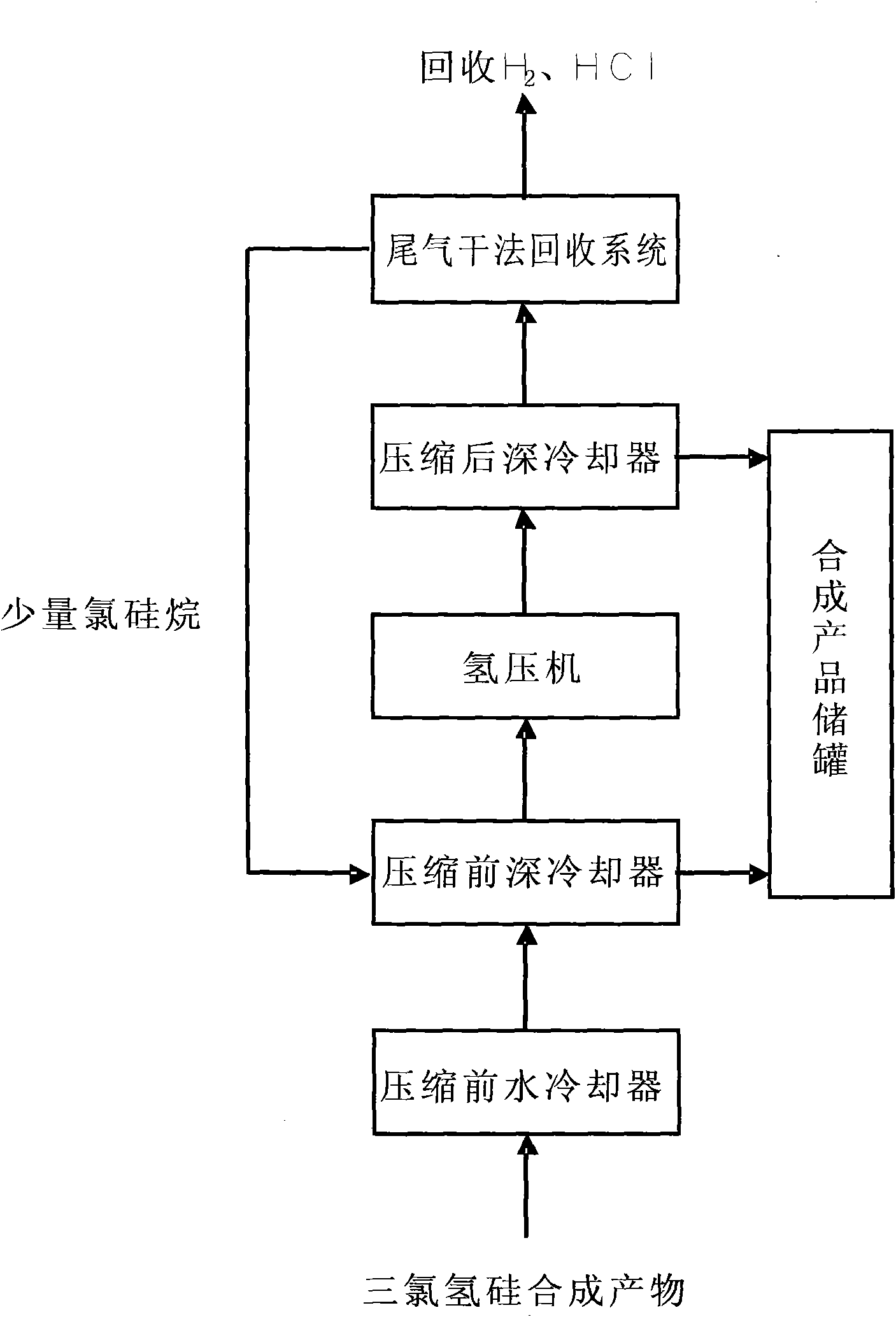 Production process for pressuring and condensing trichlorosilane synthesized product