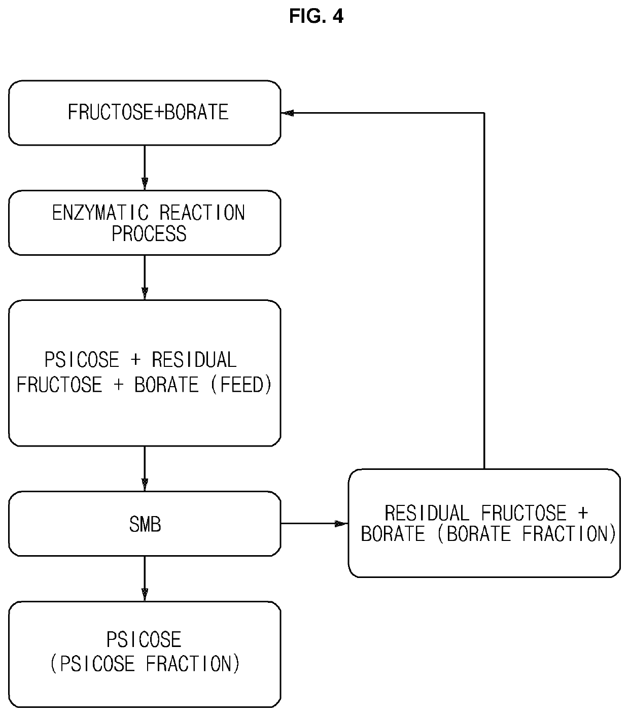 Method for producing D-psicose from D-psicose borate complex using chromatography and composition containing D-psicose