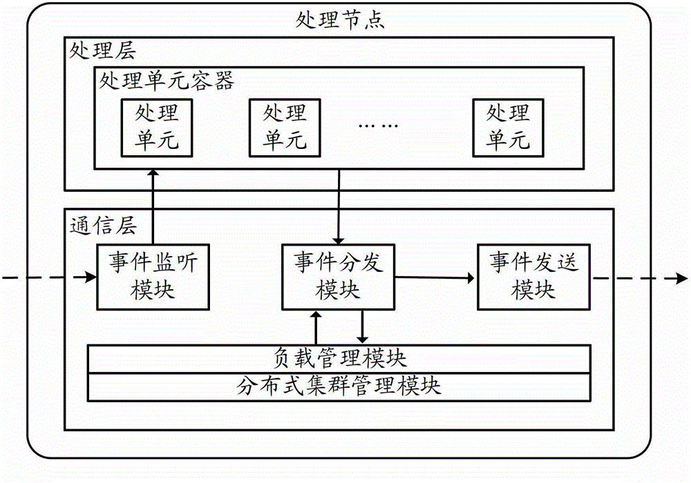 Distributed load balancing system and distributed load balancing method based on peer to peer (P2P) technology