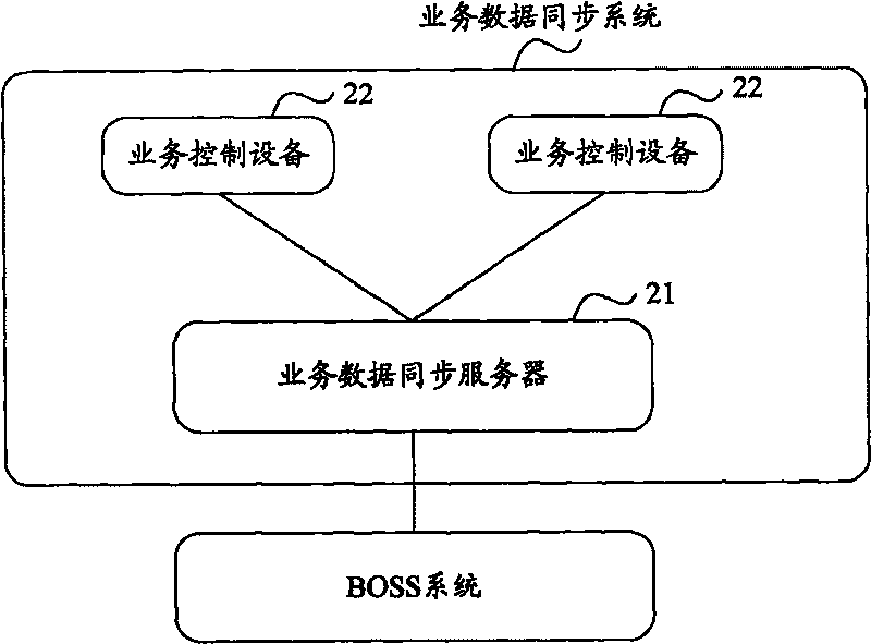 Business data synchronization system, device and method