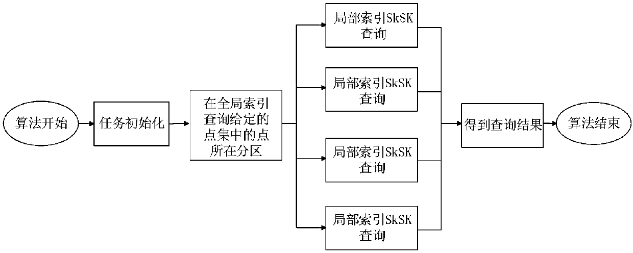 Space keyword query method based on social perception in distributed environment