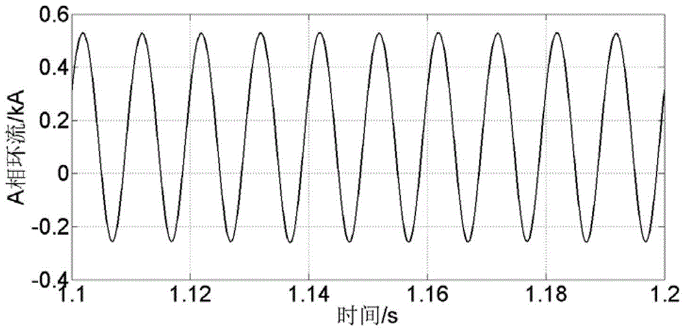 A MMC harmonic circulation suppression and DC power fluctuation suppression method