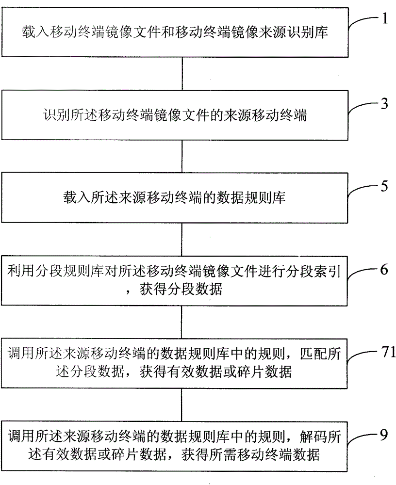 Method and device for recovering data of mobile terminal