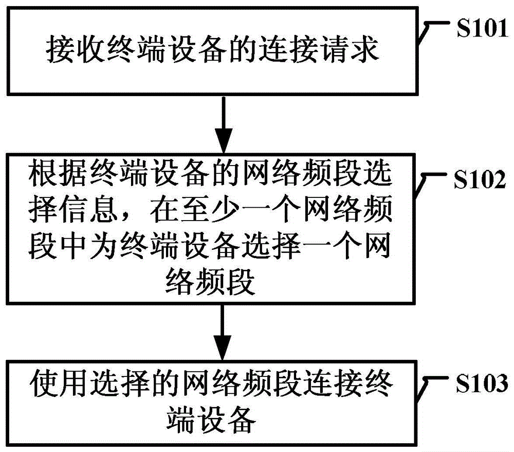 A network frequency band selection method, device and router