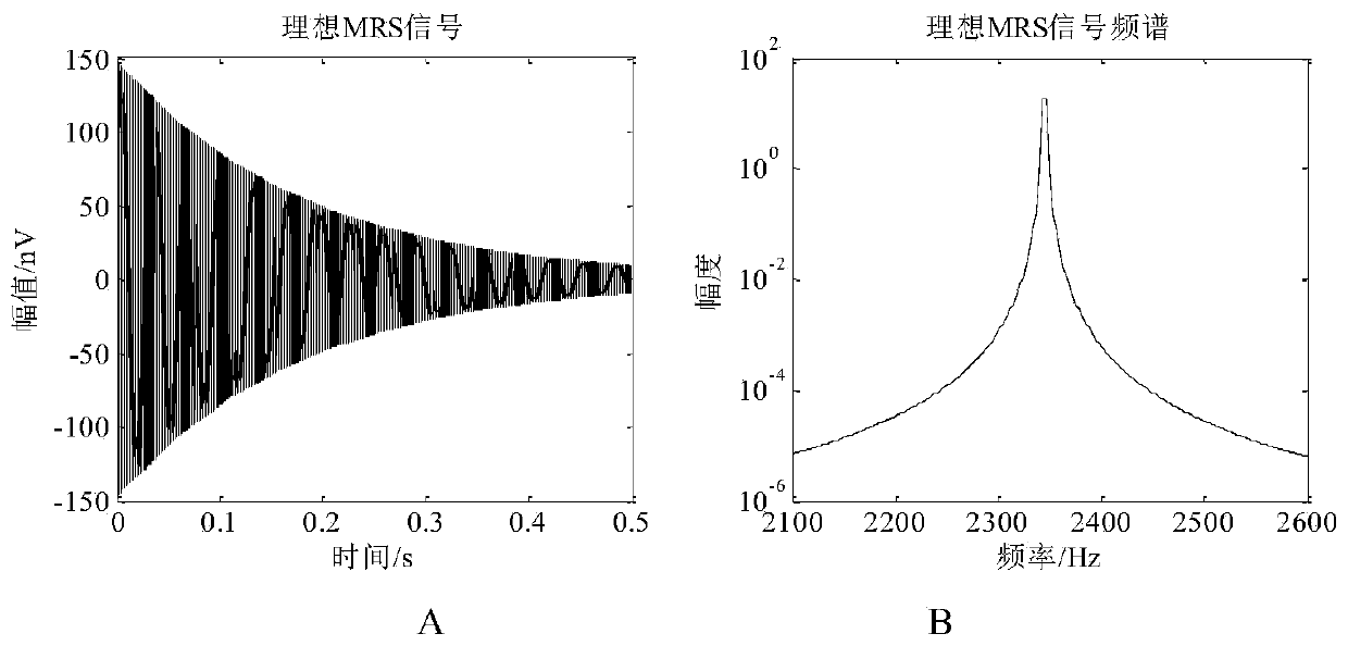 A magnetic resonance sounding signal sparse denoising method based on particle swarm optimization