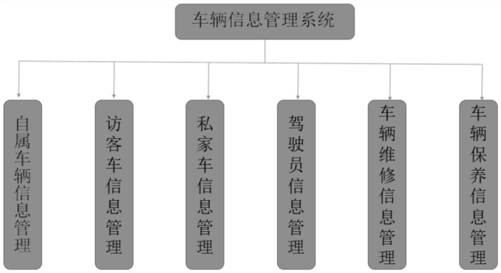 Vehicle intelligent management system based on Internet of Things