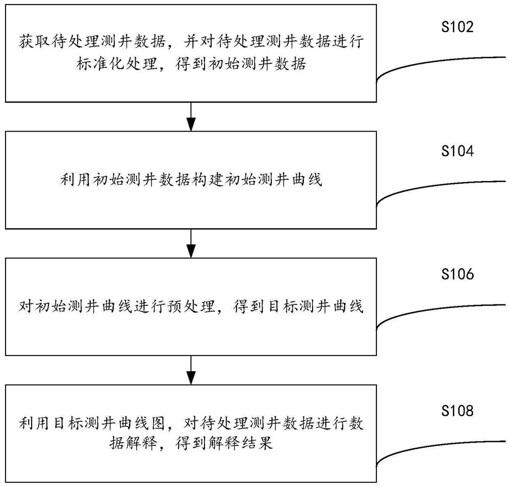 Geophysical logging data processing method and system