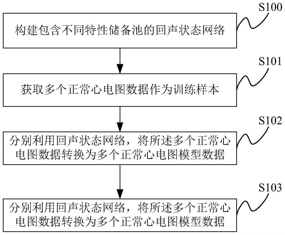 Electrocardiogram data classification method, device and system